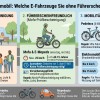 F&uuml;hrerscheinfrei mobil: Welche E-Fahrzeuge Sie ohne F&uuml;hrerschein fahren k&ouml;nnen